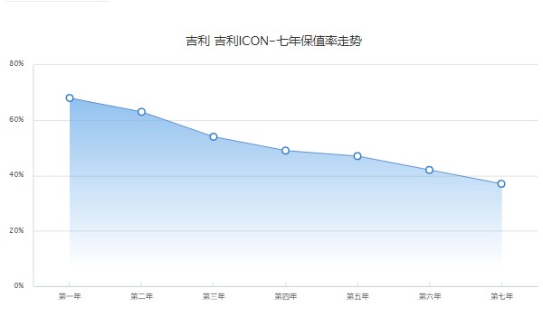 吉利icon二手多少钱一辆 二手吉利icon售价5万(表显里程2.5万公里)