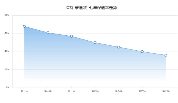 福特蒙迪欧2022款多少钱 2022款蒙迪欧售价15万(落地18万)