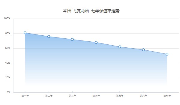 本田飞度二手车报价及图片 二手飞度售价4万(表显里程8.08万公里)