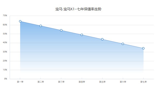 宝马x1分期付款首付款多少 分期首付6万(36期月供4594元)