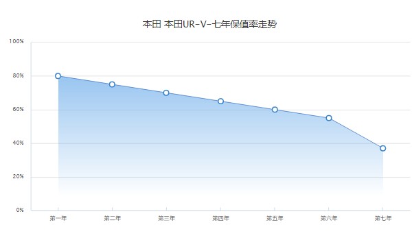 本田urv二手车报价及图片 二手本田urv售价10万(表显里程6万公里)