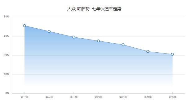 大众帕萨特二手车报价及图片 二手帕萨特售价10万(表显里程6.28万公里)