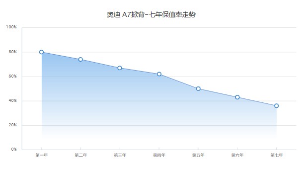 奥迪a7分期每个月还多少 每月月供还款12244元(首付17万)