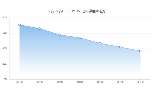 长安cs55plus二手车价格 cs55plus二手价4万(表显里程1.1万公里)