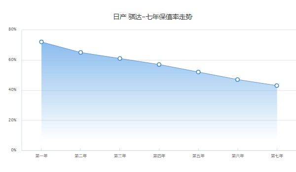 日产骐达保值率怎么样 第七年保值率43%(品牌影响保值率)