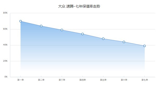 二手速腾1.4t多少钱一台 二手速腾9万一辆(表显里程4.4万公里)