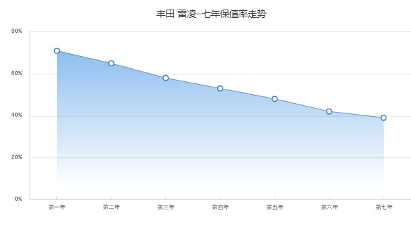 丰田雷凌二手车价格和图片 二手雷凌售价5万(表显里程8.15万公里)