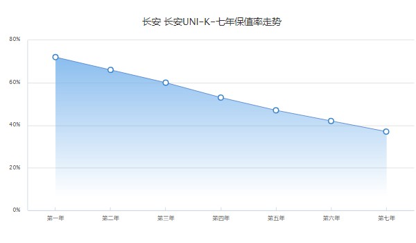 长安unik二手车价格多少 二手长安unik售价9万(表显里程1万公里)