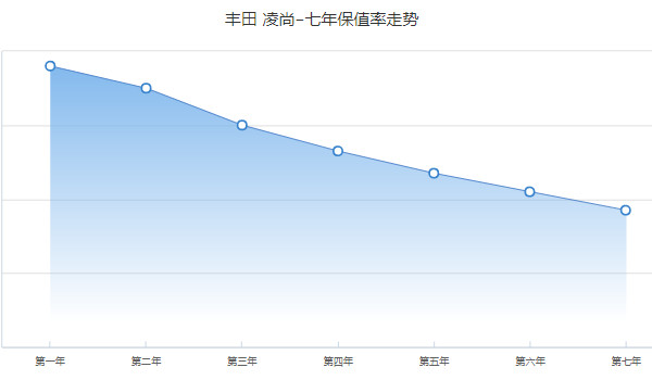 丰田凌尚分期付款多少钱 分期首付3万(36期月供2399元)