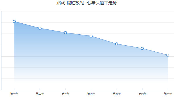 揽胜极光二手车报价及图片 二手揽胜极光售价15万(表显里程6.95万公里)