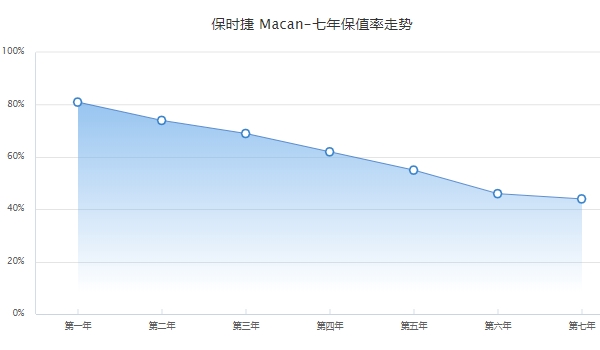 二手保时捷macan多少钱 二手保时捷macan售价25.80万元到77.00万元