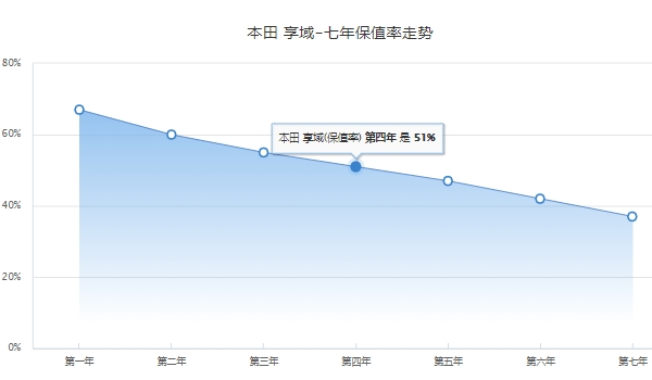 19年享域能卖多少钱 19年享域自动挡售价7.40万元