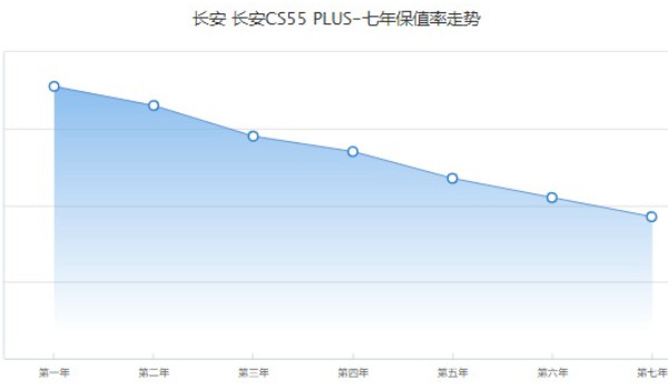 长安cs55plus保值率怎么样 第七年保值率为37%(油耗影响保值率)