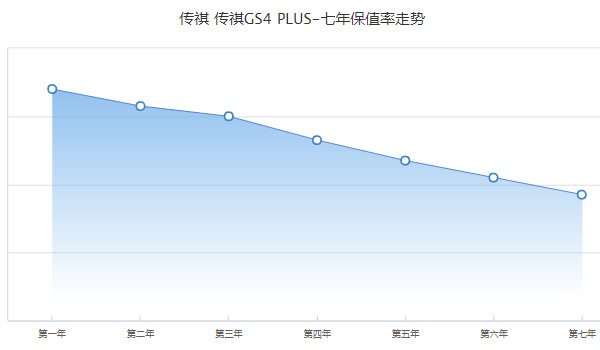 传祺gs4plus分期多少钱 分期首付3万(36期月供2546元)