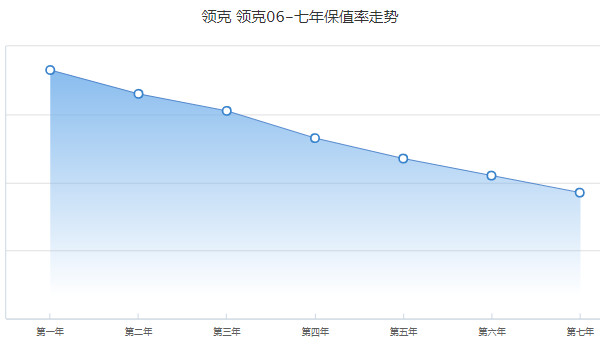 领克06的保值率怎么样 第七年保值率37%(品牌影响保值率)