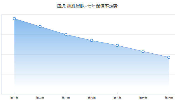 揽胜星脉二手车多少钱 二手星脉售价35万(表显里程5万公里)