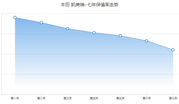 凯美瑞分期首付多少钱 分期首付4万(36期月供3384元)