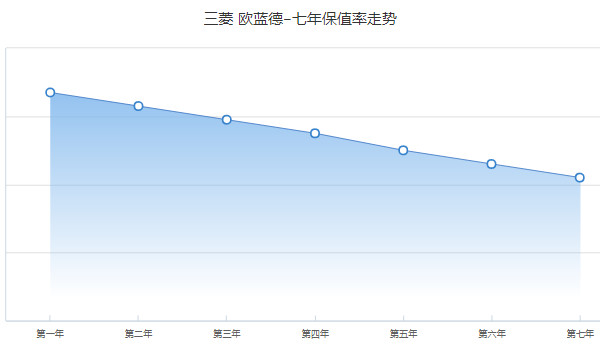 欧蓝德二手车价格及图片 欧蓝德二手价8万(表显里程7.63万公里)