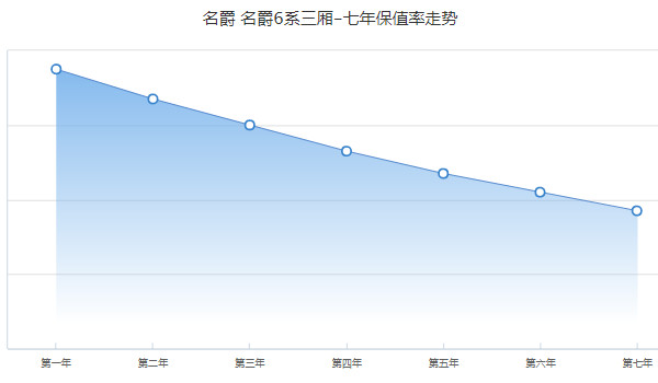 名爵6二手车多少钱 二手名爵6售价5万(表显里程2.05万公里)