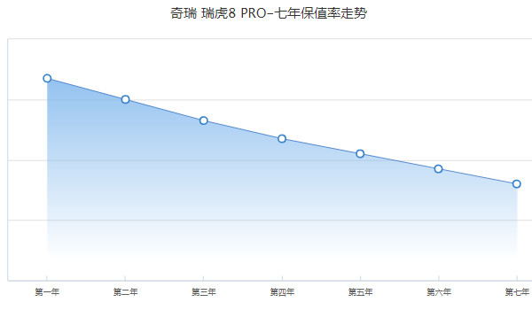 奇瑞瑞虎8pro分期多少钱 分期首付3万(36期月供2506元)