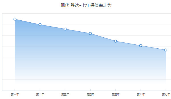 胜达二手车报价及图片 二手胜达售价6万(表显里程7.7万公里)