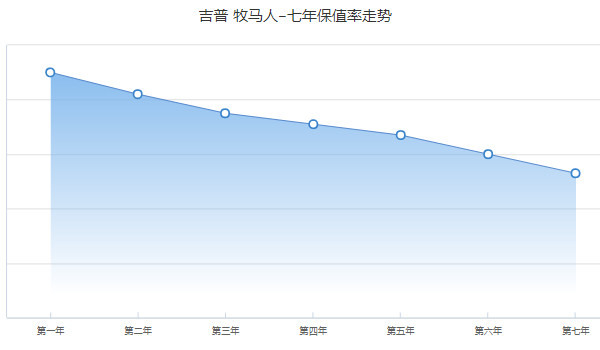 牧马人二手车报价 二手牧马人售价32万(表显里程6万公里)