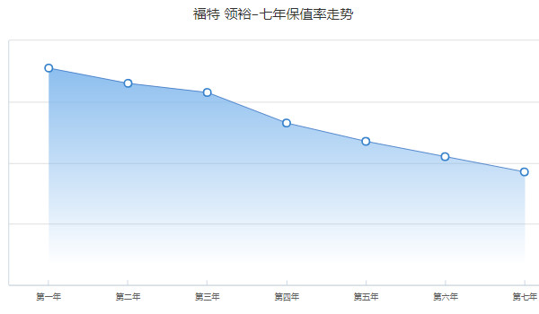 福特领裕保值率怎么样 第七年保值率37%(油耗影响保值率)