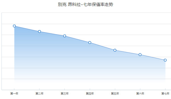 昂科拉保值率如何 第七年保值率27%(油耗影响保值率)