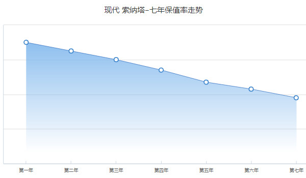 现代索纳塔二手车价格 二手索纳塔售价7万(表显里程6.48万公里)