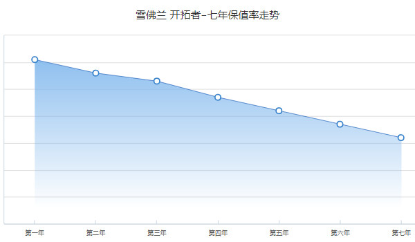 雪佛兰开拓者二手车价格 二手开拓者售价15万(表显里程2.29万公里)