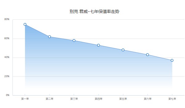 别克君威二手车价格 二手君威售价6万(表显里程5.44万公里)