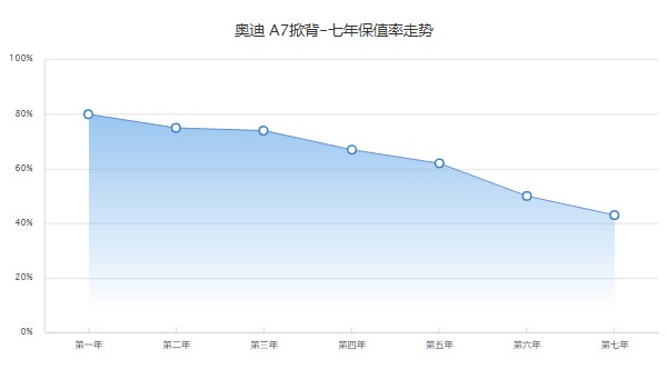 奥迪a7多少钱2022款落地价 2022款奥迪a7落地62万(二手价29万)