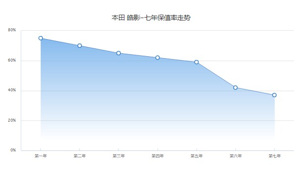 本田皓影二手车报价多少 二手酷影售价13万(表显里程1万公里)