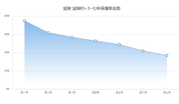 宝骏rs3二手车多少钱 二手宝骏rs3售价5万(表显里程1.75万公里)