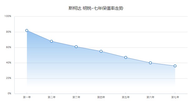 斯柯达明锐保值率怎么样 第七年保值率36%(品牌影响保值率)