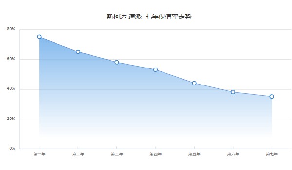 斯柯达速派二手车多少钱一辆 二手速派售价4万(表显里程7.92万公里)