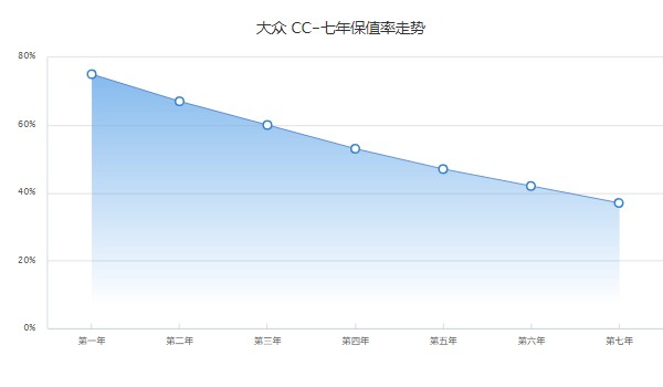 大众cc保值率怎么样 第七年保值率37%(品牌影响保值率)