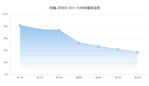 极氪001保值率高不高 第七年保值率37%(品牌影响保值率)