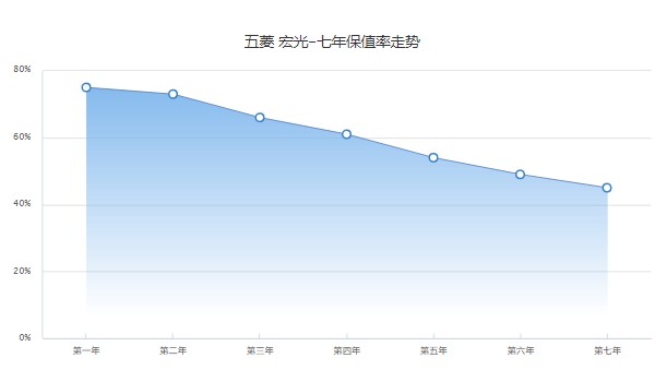 五菱宏光s二手车报价及图片 宏光s二手价2万(表显里程4.47万公里)