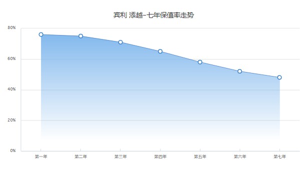 宾利添越分期首付多少钱 分期首付93万(36期月供64794元)