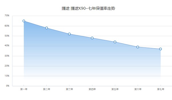 捷途x90二手车价格多少 捷途x90二手价5万(表显里程3.68万公里)