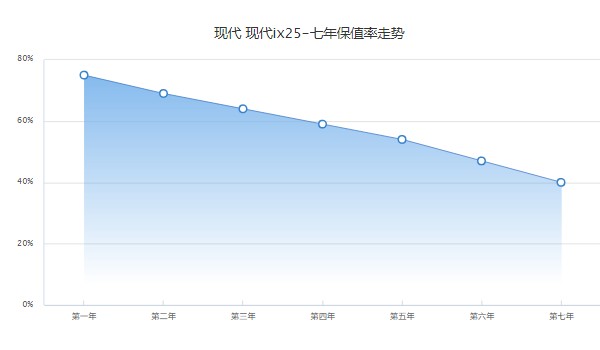 现代ix25二手车大概多少钱 二手价仅6万(表显里程4.41万公里)