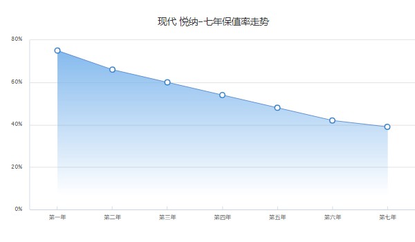 现代悦纳二手车多少钱 二手价仅1万(表显里程4.5万公里)