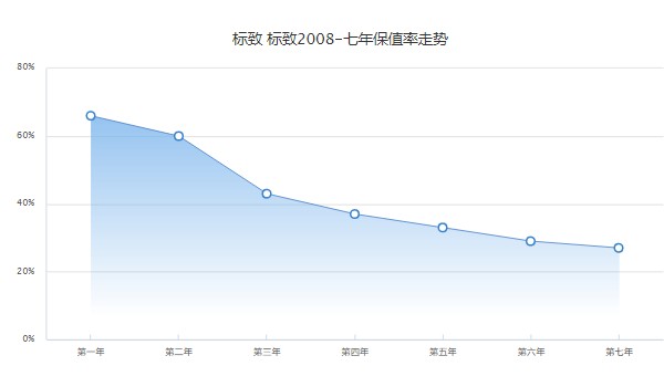 标致2008保值率怎么样啊 第七年保值率27%(油耗影响保值率)