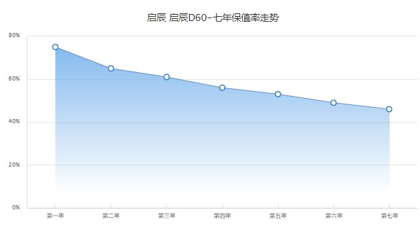 启辰d60二手车价格 二手仅需5万(表显里程3.44万公里)