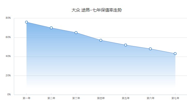 二手途昂价格多少 仅需要花费17万(表现里程3.75万公里)