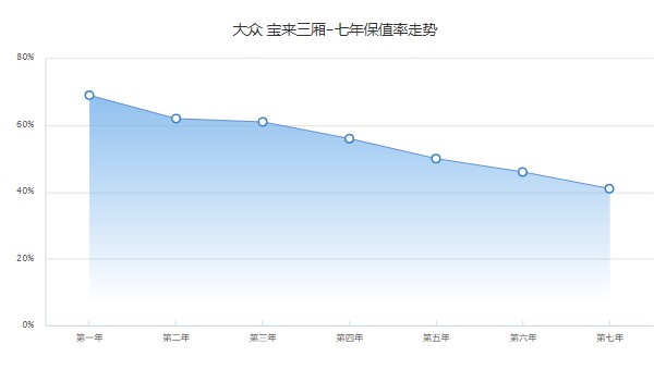 大众宝来首付多少钱 分期首付3万(36期月供2130元)