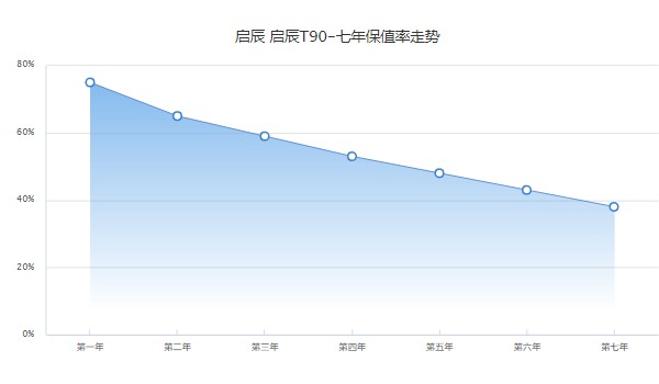 启辰t90保值率怎么样啊 第七年保值率38%(油耗影响保值率)