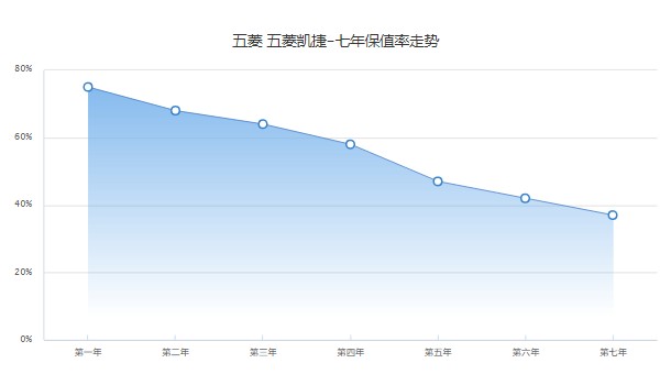 五菱凯捷二手车价格及图片 仅需5万(表显里程1.4万公里)