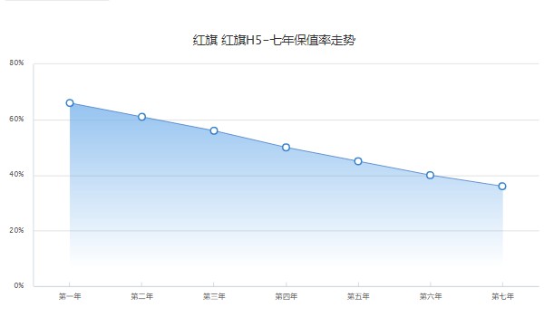 红旗h5二手车价格多少 需要花费10万(表显里程0.3万公里)